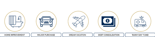 Graphic showing icons for Home Improvement, Major purchases, dream vacations, debt consolidation, rainy day fund